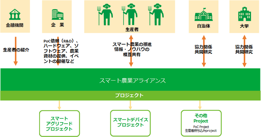 生産者を中心とした、「スマート農業アライアンス」を設立
　参加者・参加企業を募集開始　
ドローンやAIなどのスマート農業ソリューションの無償提供、
収穫物の全量買取で生産者と収益分配