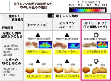 電子レンジ加熱で加熱ムラ、味のしみ込みの確認