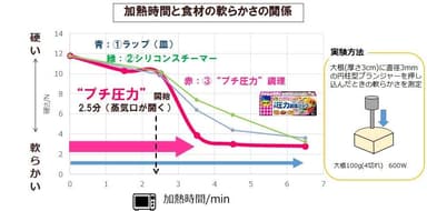 加熱時間と食材の軟らかさの関係