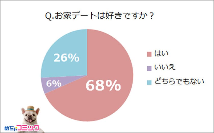 「めちゃコミ」調査レポート
みんな何してるの？お家デートの実態大調査！
初めてのお家デートは「4～5回目のデートで」