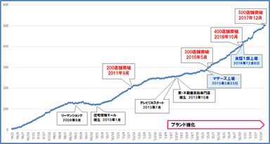 店舗数500店舗突破