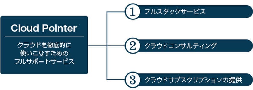 オルターブース、2018年1月11日より
Cloud Pointerの提供を開始