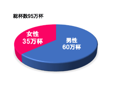 総杯数95万杯