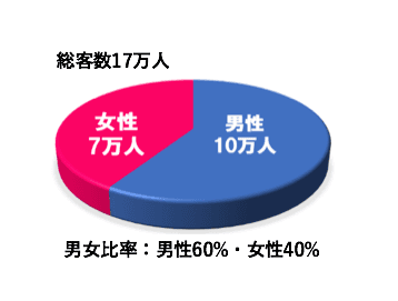 総客数17万人