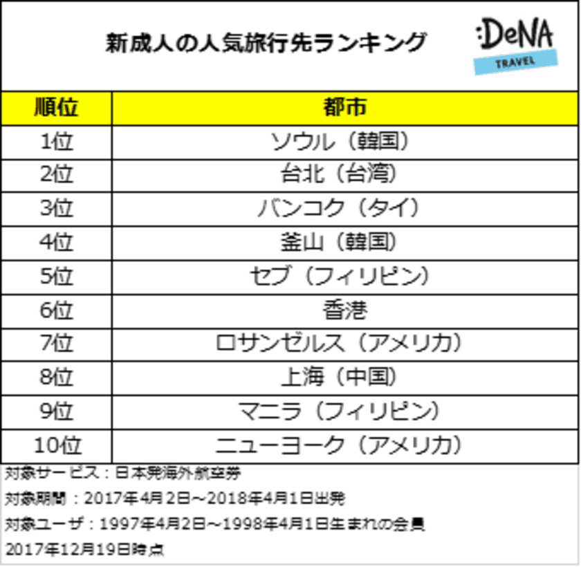 2018年、新成人に人気の海外旅行先ランキングを発表