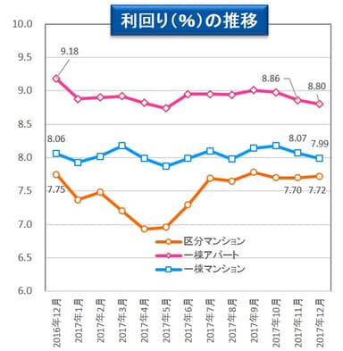 【健美家】利回りの推移　収益物件 市場動向マンスリーレポート201801