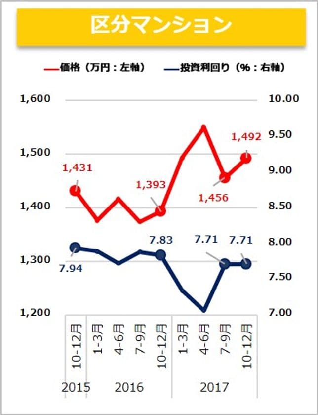 不動産投資物件　市場動向　四半期レポート
＜2017年10月～12月期＞