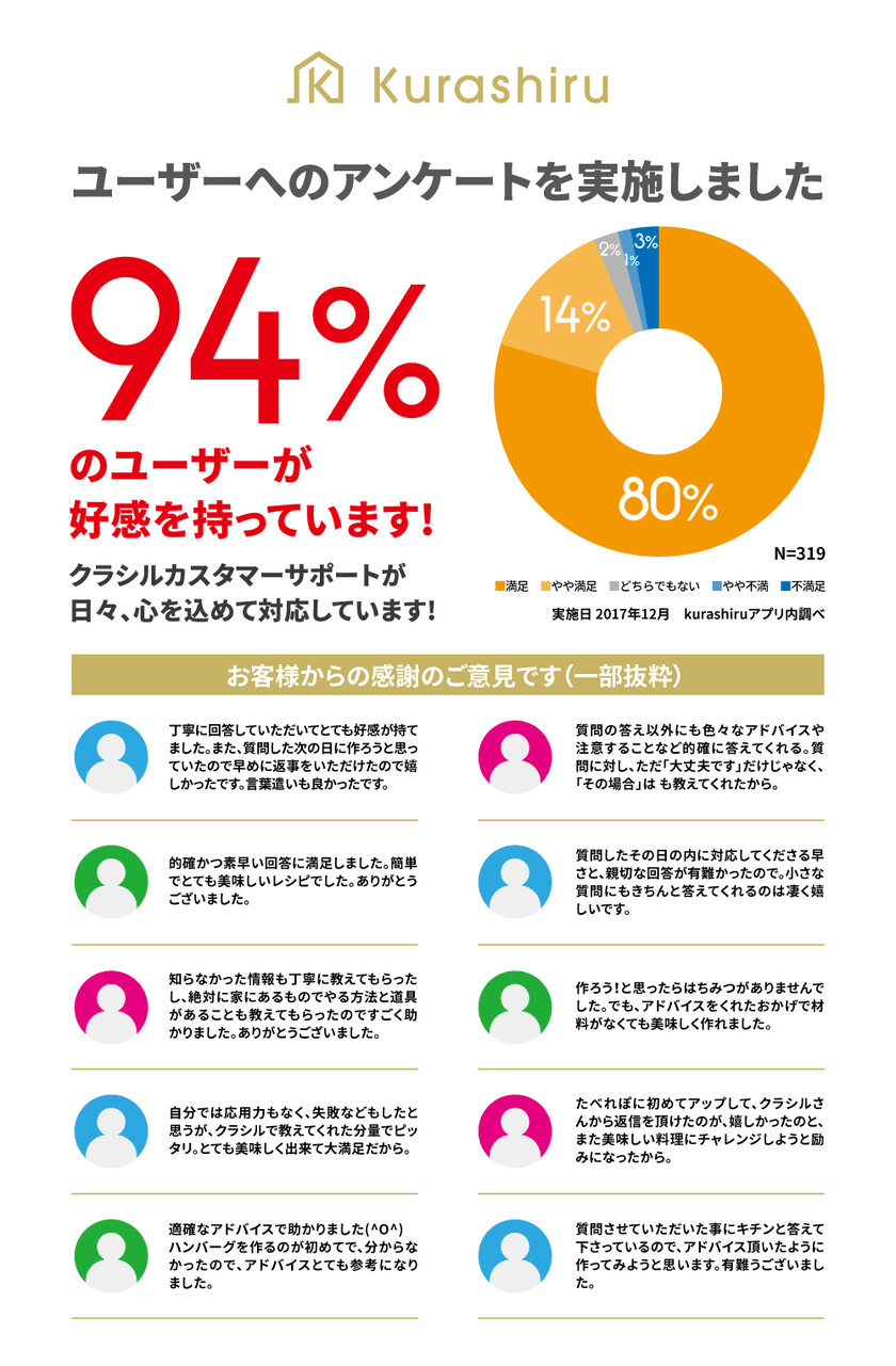 クラシルのカスタマーサポート対応満足度調査にて、
94%のユーザーから高評価を獲得