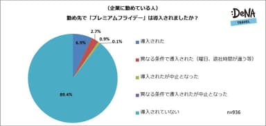 【図1】勤め先で「プレミアムフライデー」は導入されましたか？