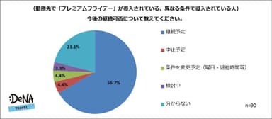 【図2】今後の継続可否について教えてください