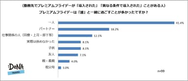 【図3-2】プレミアムフライデーは「誰」と一緒に過ごすことが多かったですか？＜2018年1月調査＞