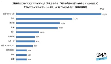 【図4-2】プレミアムフライデーは「何をして」過ごしましたか？＜2018年1月調査＞