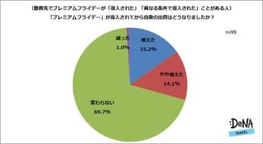 【図5-2】「プレミアムフライデー」が導入されてから自身の出費はどうなりましたか？＜2018年1月調査＞