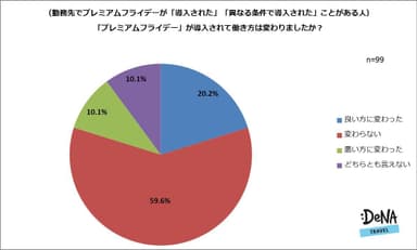 【図6】「プレミアムフライデー」が導入されて働き方は変わりましたか？