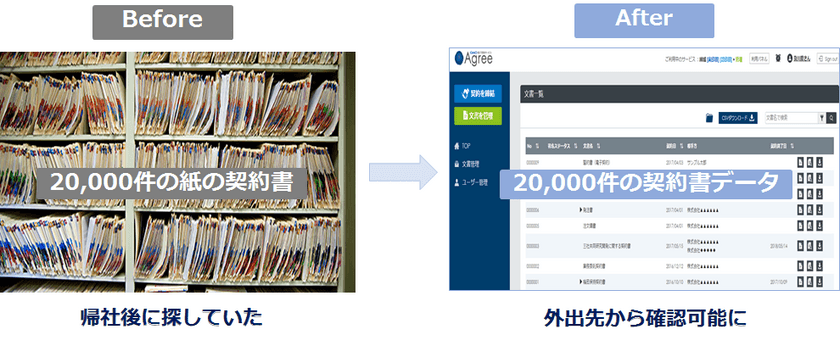 ソフトブレーン、電子契約書保管サービス「Agree管理」を導入　
～約20,000枚の契約書の電子化による業務効率化と
営業支援システム(CRM／SFA)
「eセールスマネージャー」との連携を見据えて採用～