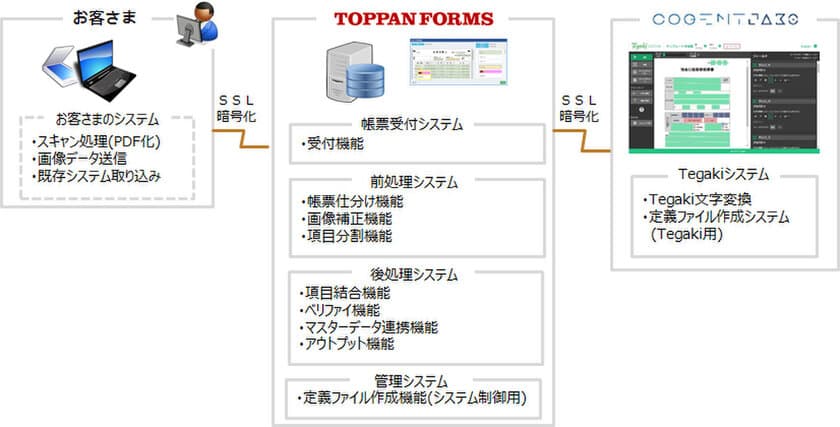 AIを活用した「手書き帳票AI-OCR変換サービス」を提供開始