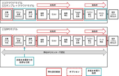 サービス提供モデル