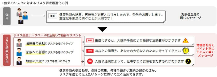 危機感を抱かせてリスク回避の行動を促す！
「リスク感度データベース」を活用したサービスを提供開始