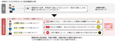 ・病気のリスクに対するリスク訴求最適化の例