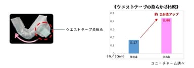 ウエストテープの柔らかさが、従来品より約2.6倍アップ