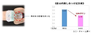 吸収体部分の幅を従来品より約7割狭くし足が閉じやすい