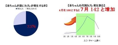 【赤ちゃんが夏にカブレが発生する率】【赤ちゃんの月別カブレ発生割合】