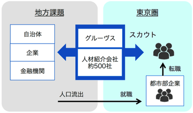 グルーヴスの社会課題解決