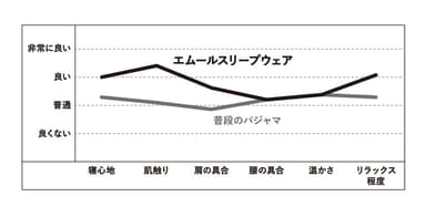 寝心地調査