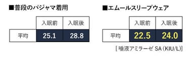 ストレス値計測