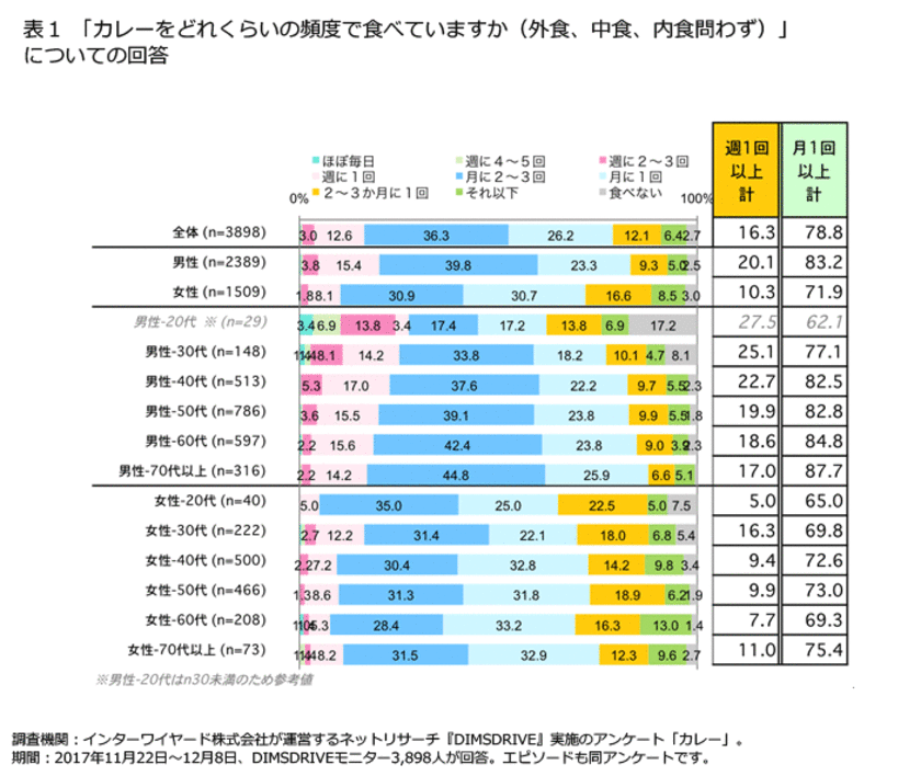 ＜カレーに関する意識調査＞
王道のビーフカレーに次ぐ人気…東日本はポーク、西日本はチキン