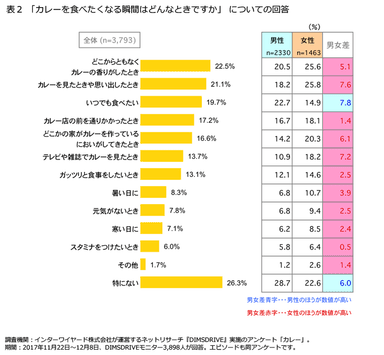 表2「カレーを食べたくなる瞬間はどんなときですか」についての回答