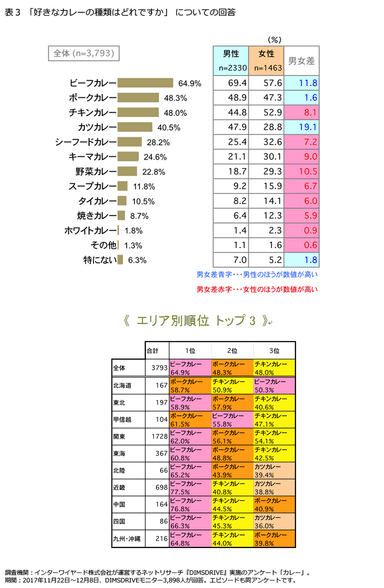 表3「好きなカレーの種類はどれですか」についての回答