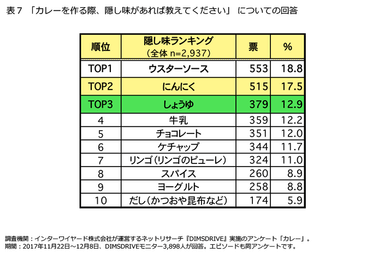 表7「カレーを作る際、隠し味があれば教えてください」についての回答