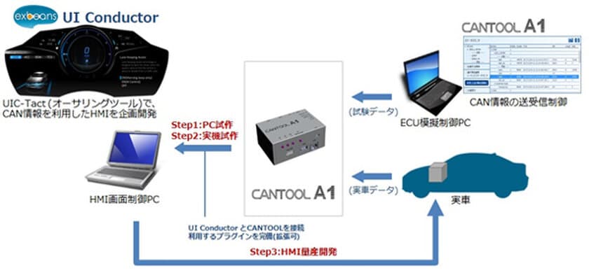 エイチアイのUI Conductorとアイテック阪急阪神のCANTOOLが連携
～車載機器の開発効率の向上に貢献します～