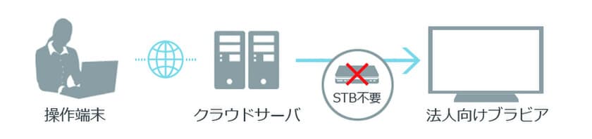 JR東日本アイステイションズ、Web-based Signage用
配信システム『Viel for ブラビア』をリリース