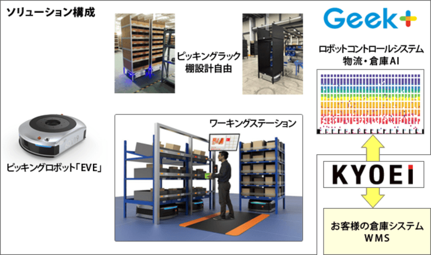 ロボティクス物流ソリューションを販売開始　
3倍以上のピッキング効率で人手不足解消に貢献