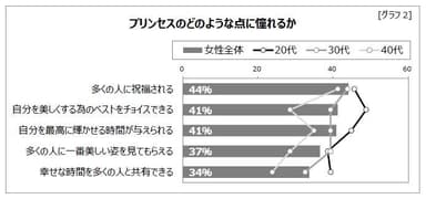 グラフ2 プリンセスのどのような点に憧れるか