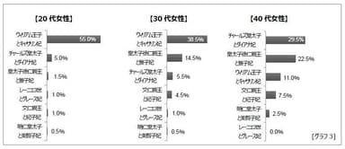 グラフ3 世代別 最も印象に残るロイヤルウェディング