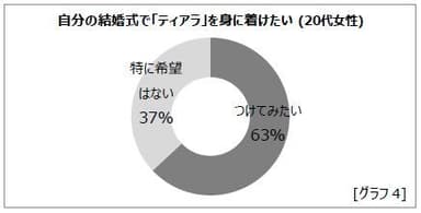 グラフ4 自分の結婚式で「ティアラ」を身に着けたい(20代女性)