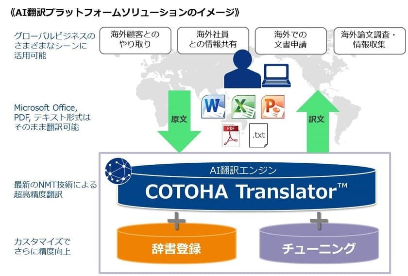 ビジネスにおける実用性を追求した、
AIによる超高精度な翻訳ソリューションの提供を開始