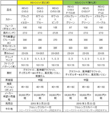 スリクソン「REVO CV」シリーズの仕様