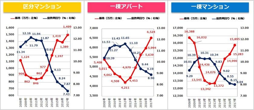 収益物件市場動向年間レポート2017
＜2017年1月～12月期＞