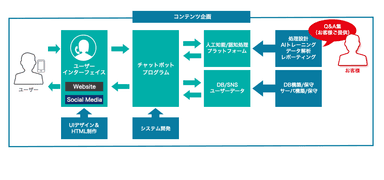 AIチャットボット開発サービス概要