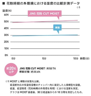 花粉時期の外環境における湿度の比較計測データ