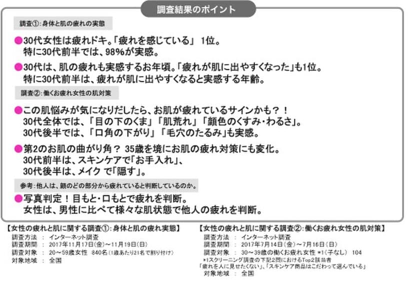 女性30代は、カラダも、お肌も疲れドキ。
肌疲れを“隠す派”が急増する 肌の第2の曲がり角年齢 35歳