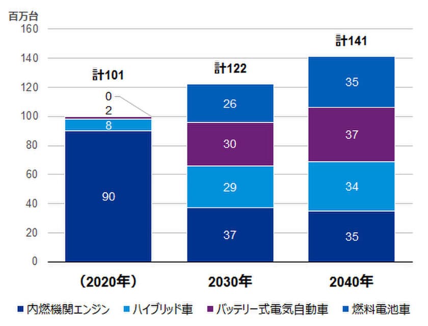 2018年KPMGグローバル自動車業界調査結果について