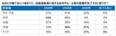 図8 自動運転車ルール整備回答