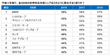 図9 OEM世界的市場シェア