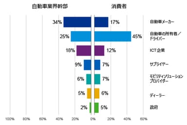 データ所有者 グローバル