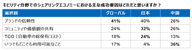 図6 シェアリングエコノミー成功要因